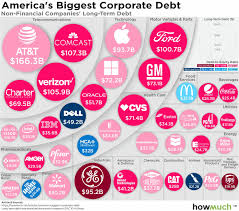 americas biggest corporate debtors in one chart the