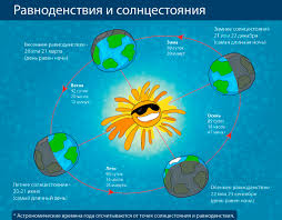 Зимнее солнцестояние 2020 — время избавляться от всего ненужного, что вам мешает. Den Zimnego Solncestoyaniya V 2019 Godu Kakogo Chisla Prazdnik