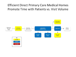 2 or more years' experience working in a primary care setting. What Is Direct Primary Care Bhm Healthcare Solutions