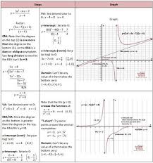 Graphing Rational Functions Including Asymptotes She Loves Math Rational Function Teaching Algebra Quadratics