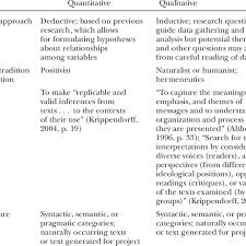 Pico is generally applicable to traditional quantitative research methods, and is not particularly relevant to qualitative research designs, which tend to explore the experiences/views of individuals and understand their actions, choices, etc. Characteristics Of Quantitative And Qualitative Content Analysis Download Table