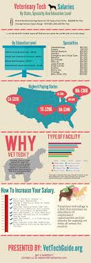 Vet Tech Salaries Graphic Vet Tech Guide Veterinary Tech Vet Tech Student Vet Tech School