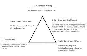 Das drama soll beim zuschauer emotionen wie. Drama Aufbau 11 Merkmale 3 Beispiele Der Literarischen Gattung