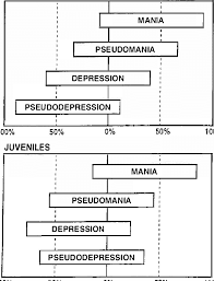 Discover our 1,500+ free adult coloring pages : Percentages Of Adult Or Childhood Cases Of Mania Depres Sion Download Scientific Diagram