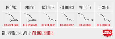 stopping power chart golfwrx