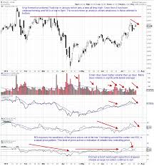 Martha Stokes Improving Rsi Indicator Analysis Visa Stock