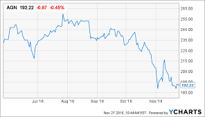 4 reasons to buy allergan allergan plc nyse agn