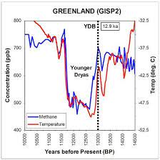 The younger dryas is clearly observable in paleoclimate records from many parts of the world. Clovis And The Younger Dryas Haynes In Taylor Et Al 1 Correlated Download Scientific Diagram