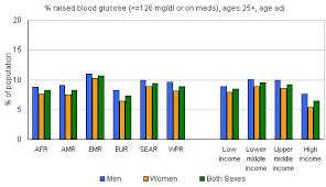 Who Mean Fasting Blood Glucose