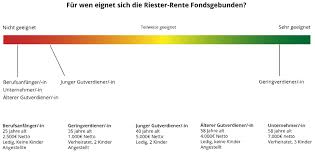 Die kinderzulage erhalten sie höchstens 25 jahre lang. Die Riester Rente Fake Oder Chance Alle Fakten Auf Einen Blick