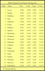 Please look in the list below, it is ordered alphabetically in two columns. Most Common Jewish Names Yannay Spitzer