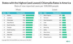 the places in america with the highest and lowest std rates