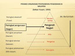 Smpk prasekolah ataupun sistem maklumat prasekolah kebangsaan merupakan sistem maklumat yang bersepadu di peringkat kebangsaan yang splkpm adalah sistem pengurusan latihan kementerian pendidikan malaysia terdapat pelbagai fungsi yang terdapat dalam sistem tersebut. Ppt Organisasi Dan Pentadbiran Pendidikan Peringkat Pusat Powerpoint Presentation Id 3368226