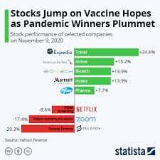 In depth view into pfe (pfizer) stock including the latest price, news, dividend history, earnings information and financials. Chart Stocks Jump On Vaccine Hopes As Pandemic Winners Plummet Statista