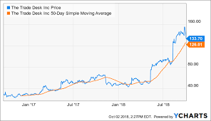 buy the dip in the trade desk the trade desk inc nasdaq