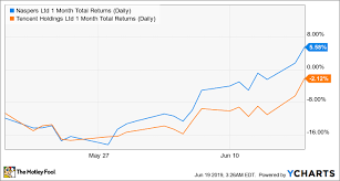 naspers sets the date for its tencent stake spinoff what