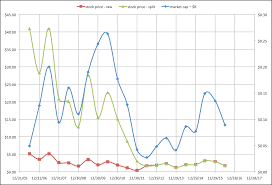 An Updated Mvis Market Cap And Stock Price Chart Mvis