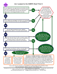 Federal Food Safety Modernization Act Farm And Ranch