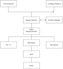 Oct 02, 2020 · contoh susunan pengurus yayasan tpq sk pengurus mesjid doc sk pengurus mesjid doc format terbaru sk pengangkatan guru ngaji tpq desa format contoh format sk pdf sk kepengurusan lembaga yayasan lsn synyster green susunan pengurus madrasah diniyah md al ghoffaar desa cikaso surat keputusan pengangkatan guru tpq pontren com. Contoh Struktur Organisasi Tpq Beserta Susunan Pengurus Dan Kepengurusan Pontren Com