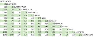 The flying distance is 85 miles (136 km). Tambang Ktm Komuter Dari Butterworth Ke Padang Besar Blog Cikgu Azman