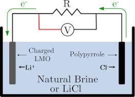 (standard lithium or the company) (sll.v) (stlhf) (s5l.f) is pleased to announce that the company has up to 33,000 acres of brine leases in key brine production fairway in southern arkansas, adjacent to producing albemarle leases Electrochemical Methods For Sustainable Recovery Of Lithium From Natural Brines And Battery Recycling Sciencedirect