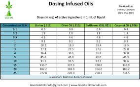 Marijuana Math Calculating Milligrams Per Milliliter In Liquids The Good Lab