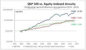 Equity Indexed Annuities Look Before You Leap J V Bruni