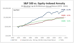 equity indexed annuities look before you leap j v bruni