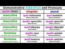 Demonstrative Adjectives And Pronouns Using Questo And