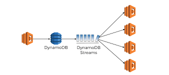 We will see how this can be achieved by using serverless architecture. Applying The Pub Sub And Push Pull Messaging Patterns With Aws Lambda Hacker Noon
