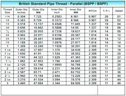 19 Problem Solving Metric Thread Chart Pdf