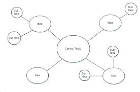 Web Diagram Mpla Organizer Ideal Co Blank Brainstorming