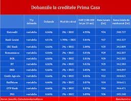 Sunt inregistrate zilnic peste 600 de noi cereri. Creditele Prima Casa Si Au Pierdut Din Farmec Doar 77 Din Plafonul De Garantare A Fost Epuizat Cu O Luna Inainte De Finalul Anului