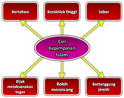 Dengan kata lain, dalam diri nabi terkumpul dua kekuasaan, kekuasaan spiritual dan kekuasaan duniawi. Kepimpinan Picture1 Mutiaraislam Online