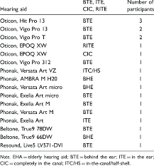 Brands And Models Of Hearing Aids Used By Eha Users