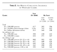 The journal entries below act as a quick reference for accounting for insurance proceeds. Effect Of Eliminating Compensation For Pain And Suffering On The Outcome Of Insurance Claims For Whiplash Injury Nejm
