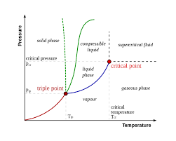 Learn What The Triple Point Means In Chemistry Chemistry Diagram Data Science