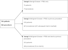 The general anaesthesia and the pneumoperitoneum required as part of the laparoscopic procedure do increase the risk in certain groups of patients. Epos C 1534