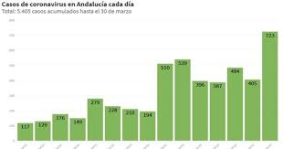 Andalucíaandalucía suma 1.767 casos covid, 38 muertes y la incidencia sube casi andalucía ha registrado este miércoles 7 de abril un total de 1.767 casos de coronavirus, superior a los 1.008 de la. Andalucia Registra Ya 5 405 Casos De Coronavirus El Mayor Incremento De Positivos En Un Solo Dia
