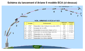 Ces satellites couvrent 4 générations. Comment Envoyer Un Satellite Dans L Espace Cite Des Telecoms