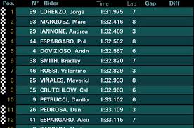 Kualifikasi motogp aragon berlangsung dengan track kering… setelah sebelumnya pada saat fp3 hasil yang kurang maksimal diraih oleh andrea dovizioso pada sesi kualifikasi motogp aragon kali. Hasil Kualifikasi Motogp Le Mans 2016 Lorenzo Pole Rossi Ke Tujuh Anangcozz Blog