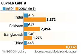 India Pakistan And Bangladesh 70 Years After The British Left