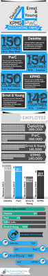 Accounting Accountingfirms Bigfour Big4 Deloitte Ernstandyoung Pwc Kpmg Statistics Accounting Firms Accounting Accounting Education