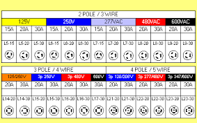 nema twist lock chart google search chart diagram