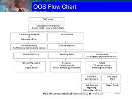 Out Of Specification Results Oos A One Day Workshop Ppt