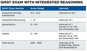 Scoring Scale For The New Gmat Integrated Reasoning Section