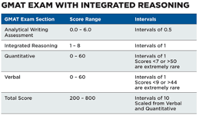 scoring scale for the new gmat integrated reasoning section