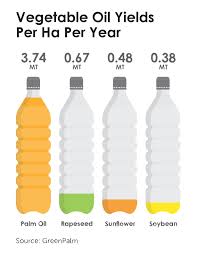 Palm oil is a very high yielding crop — the yield per acre is higher than any another oil crop out there. Towards Sustainable Palm Oil Wilmar