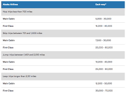 43 Exhaustive Alaska Airline Mileage Chart