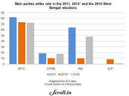 West bengal election results live. How Trinamool Won Its Massive Mandate 15 Charts Explain The West Bengal Result